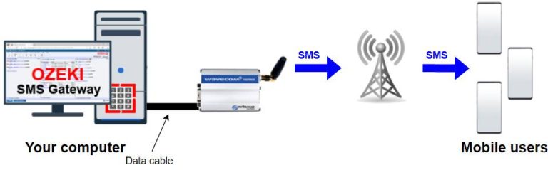 2023’S Top Picks: The Best Gsm Modems For Sms Gateway Solutions