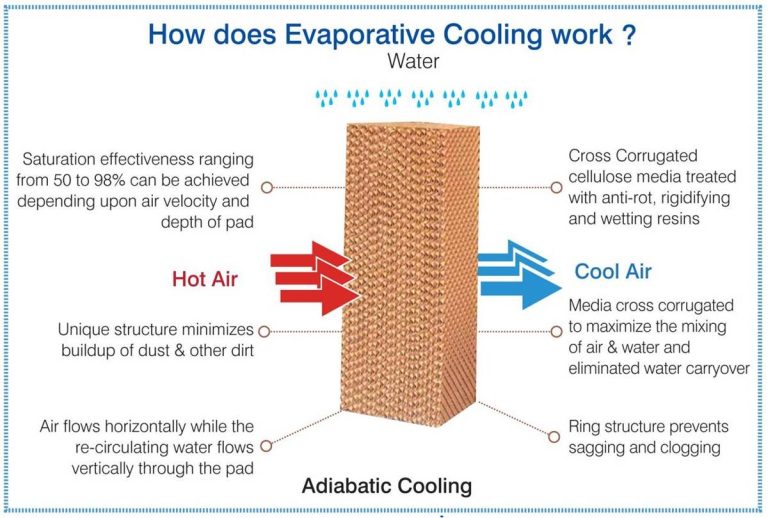 2023’S Best Pads For Evaporative Coolers: Find The Right Choice For You!