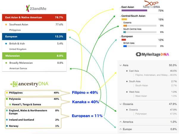 Unlock Your Filipino Roots In 2023: Discover The Best Dna Test For Filipino Ancestry