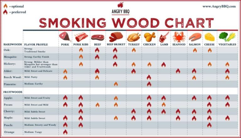 2023’S Best Smoking Wood For Making Mouthwatering Chicken – Tasting Heaven With Every Bite!