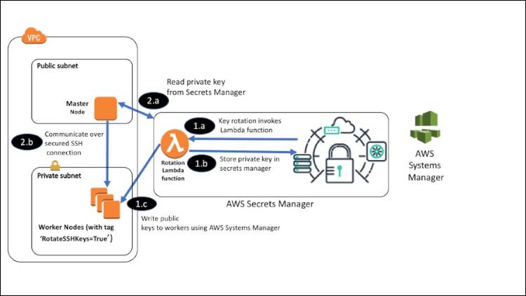 2023’S Must-Know Aws Secrets Manager Practices For Optimal Security