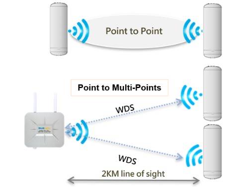 Revolutionize Outdoor Connectivity: Unveiling The Best Point To Point Wireless Bridge 2023!