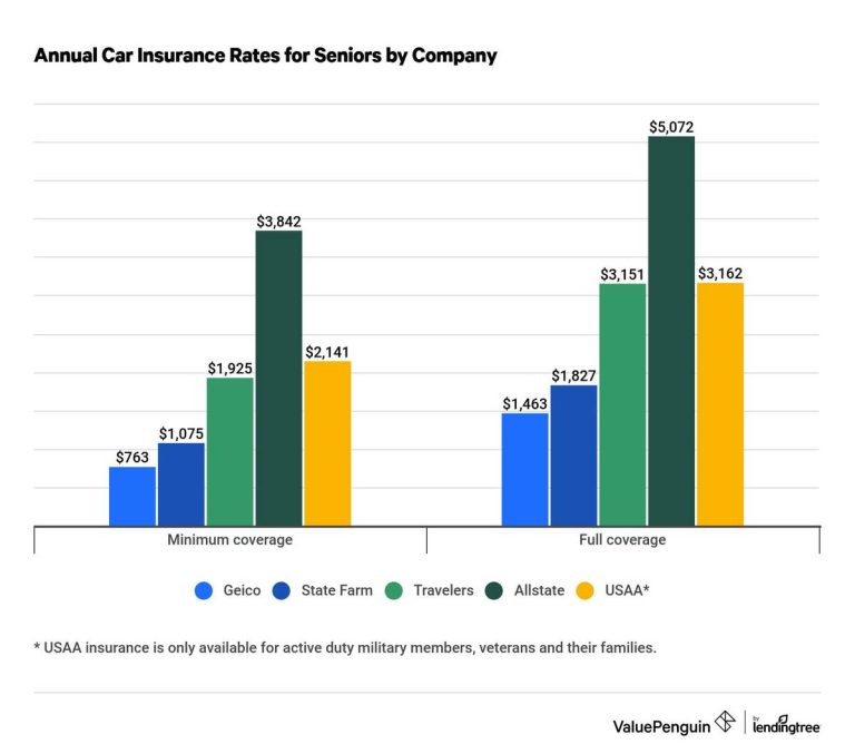 Discover Unbeatable Car Insurance Rates For Seniors In 2023 – Secure Your Wallet & Drive Worry-Free!