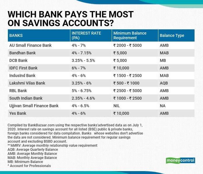 Which Bank Is Best Interest Rate For Saving Account In India