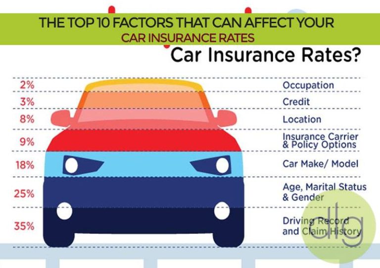 Unveiling The Top 10 Car Insurance Rates For 2023: Secure Best Coverage At Unbeatable Prices!