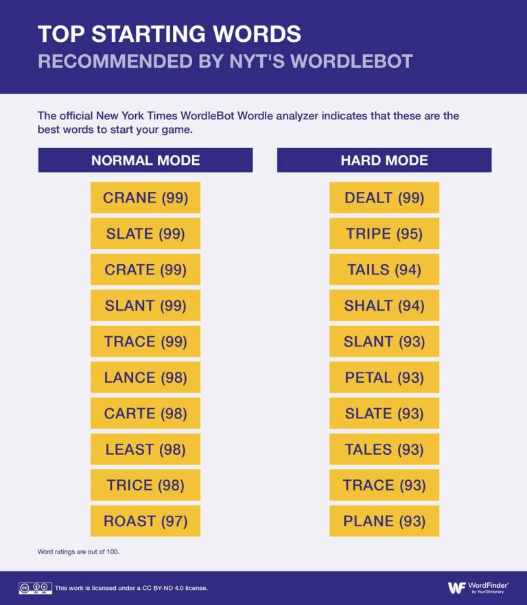 The Ultimate Wordle Strategy Guide: Unveiling The Top Word To Start In 2023!