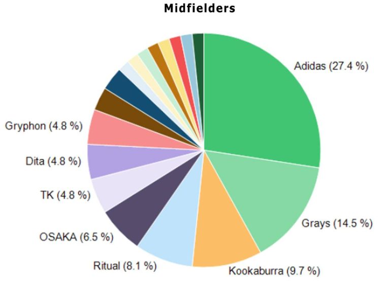 Unveiling The Top Field Hockey Sticks For Midfielders In 2023: Ultimate Guide For Maximizing Performance!