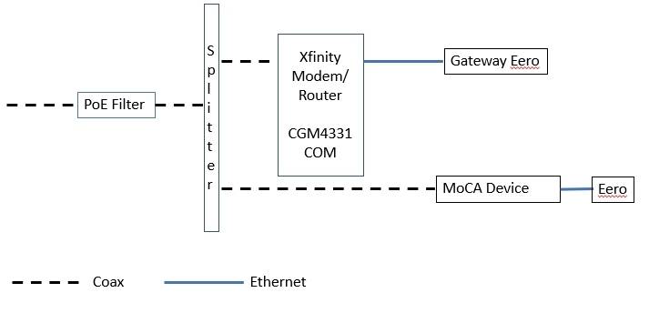 The Ultimate Guide: Top Xfinity And Eero Modems For 2023 – Unleash Lightning-Fast Internet!